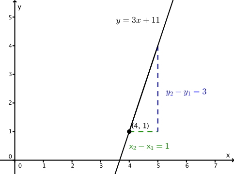 Grafen til y=3x+11 er tegnet. Punktet (4,1) er merkert på grafen og at hvis x øker med 1, øker y med 3 (som betyr at stigningstallet er lik 3).